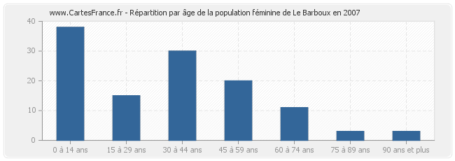 Répartition par âge de la population féminine de Le Barboux en 2007